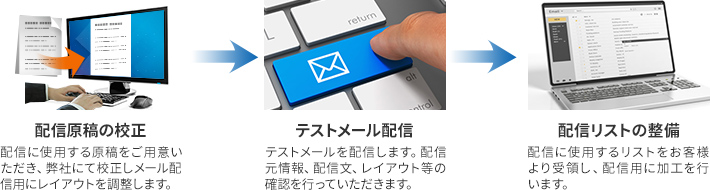 配信原稿の校正：配信に使用する原稿をご用意いただき、弊社にて校正しメール配信用にレイアウトを調整します。テストメール配信：テストメールを配信します。配信元情報、配信文、レイアウト等の確認を行っていただきます。配信リストの整備：配信に使用するリストをお客様より受領し、配信用に加工を行います。