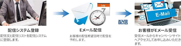 配信システム登録：配信文と配信リストを配信システムに登録します。Eメール配信：お客様の配信希望日時で配信を予約します。また、配信完了後に配信エラー情報などをお戻しいたします。お客様がEメール受信：受信メールからキャンペーンサイトへアクセスしてお申し込みいただきます。