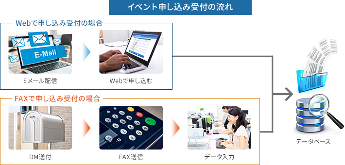 申し込み受け付け方法