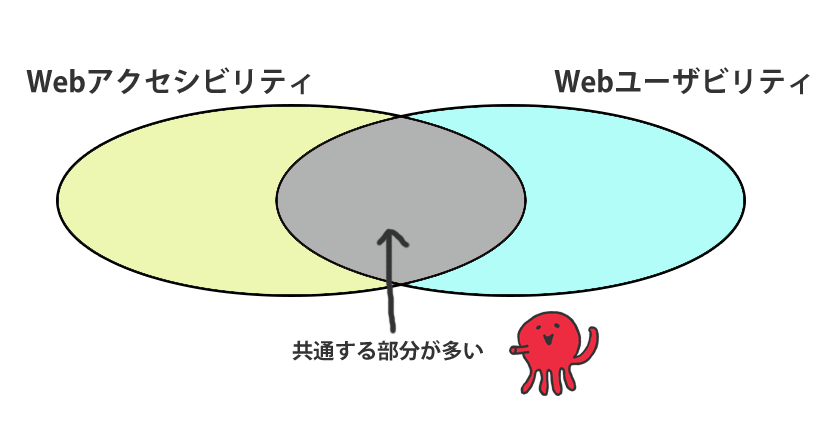 WebアクセシビリティとWebユーザビリティの対応には共通する部分が多い