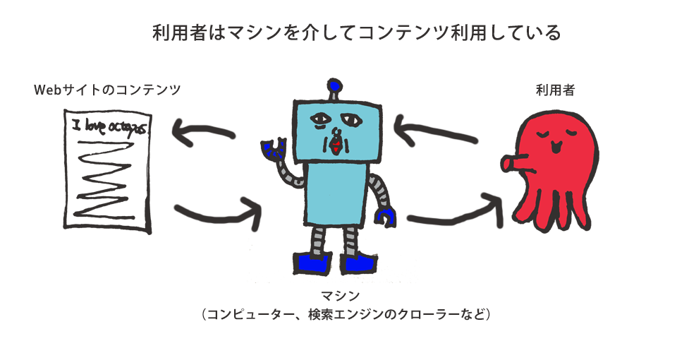 マシンリーダブル 利用者はマシン（コンピュータ、検索エンジンのクローラなど）を介してコンテンツを利用している