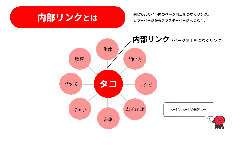 内部リンクとは