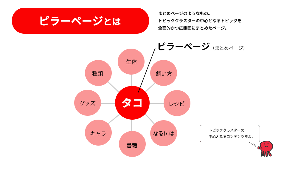 SEO・カンタン解説】トピッククラスターとは | 株式会社大塚ビジネス