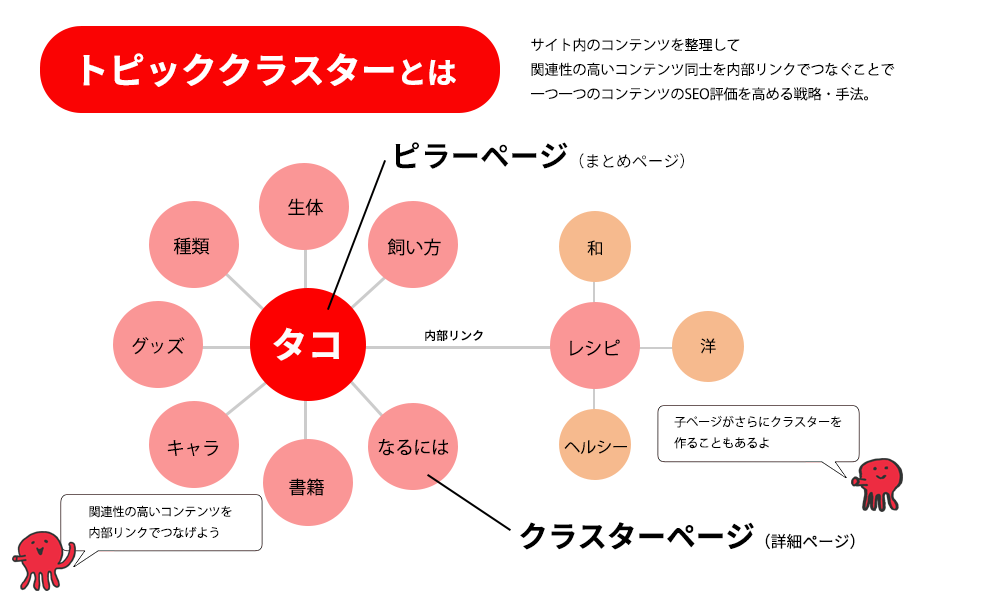 SEO・カンタン解説】トピッククラスターとは | 株式会社大塚ビジネス