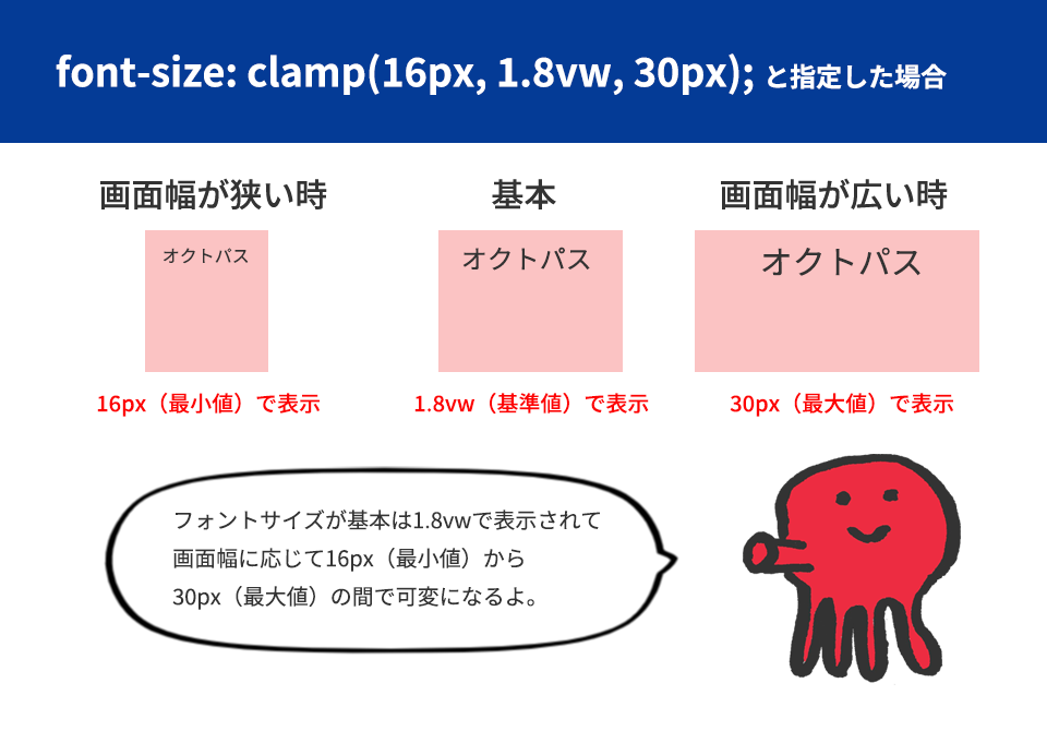 font-size: clamp(16px, 1.8vw, 30px);と指定した場合 フォントサイズが基本は1.8vwで表示されて画面幅に応じて16px（最小値）から30px（最大値）の間で可変になるよ。