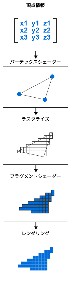 頂点情報→バーテックスシェーダー→ラスタライズ→フラグメントシェーダー→レンダリング